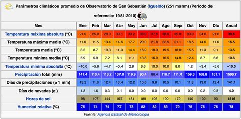 el tiempo 14 dias san sebastian|clima en san sebastian guipúzcoa.